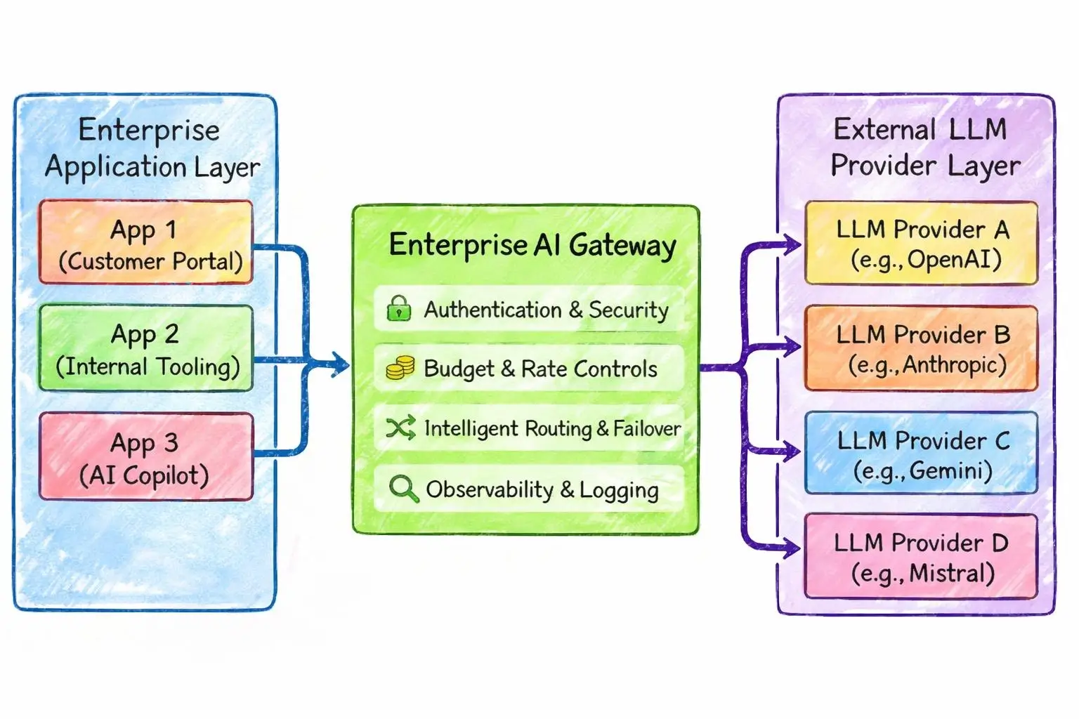 LLM model routing through an AI inference gateway